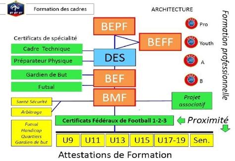 Diplômes d'entraineur de foot équivalence et mises à jour.